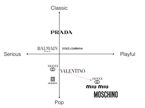 brand positioning of gucci|gucci brand archetype.